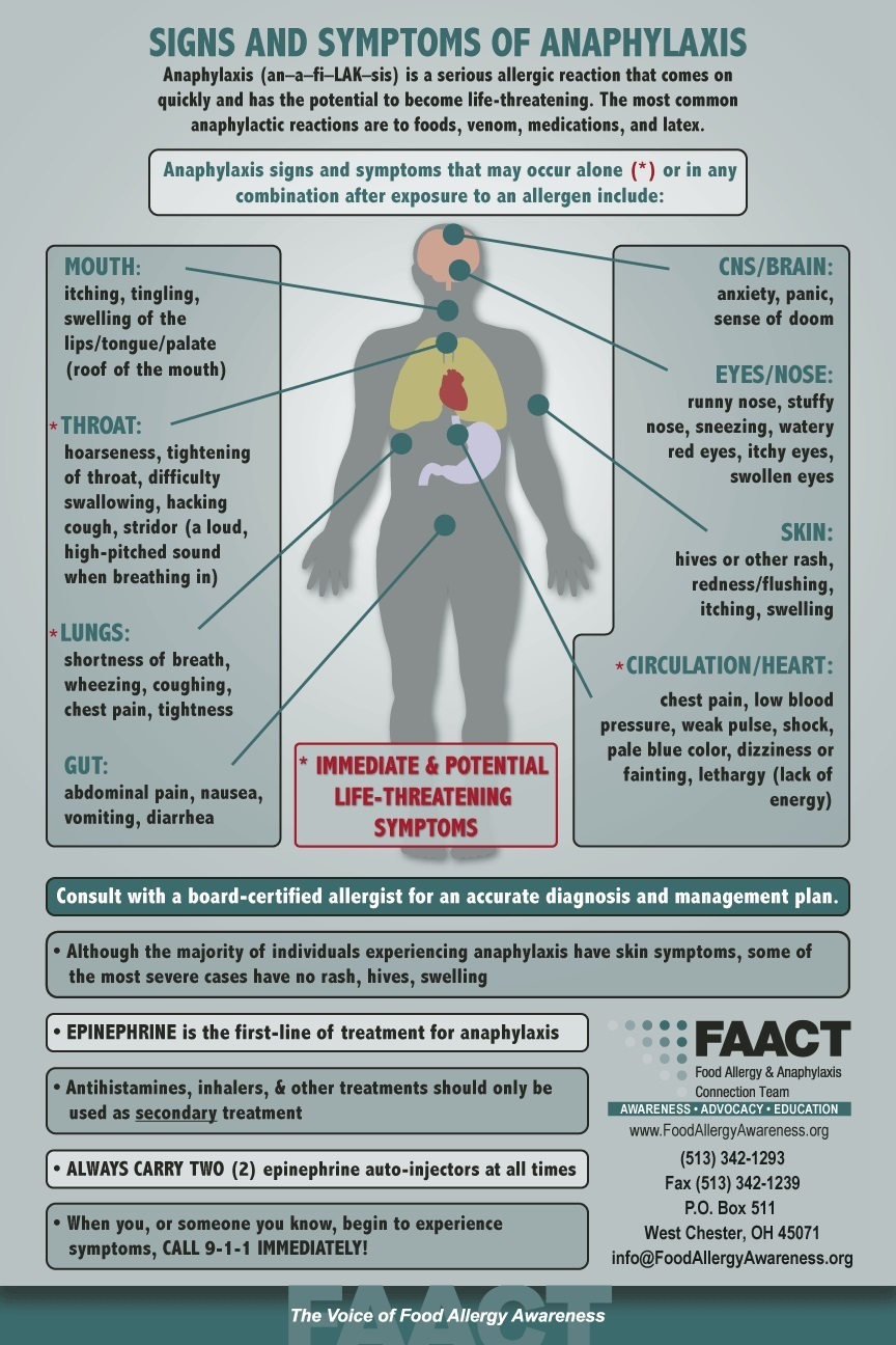 Signs & Symptoms Poster